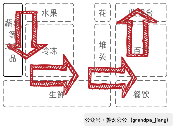 盒马启示录:货架上的魔鬼购物学 盒马启示录:货架上的魔鬼购物学