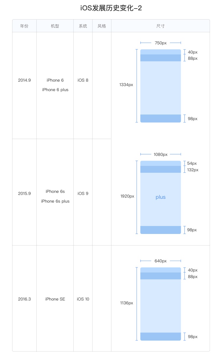 新手入门系列！UI 设计自学指南之iOS 系统篇