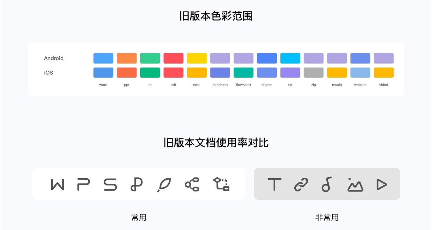 项目实战复盘！WPS Office 移动端全新改版项目总结