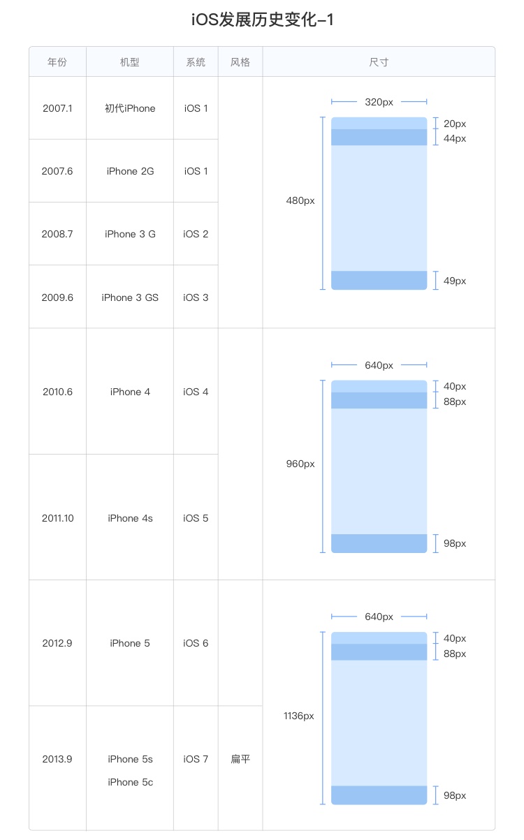 新手入门系列！UI 设计自学指南之iOS 系统篇