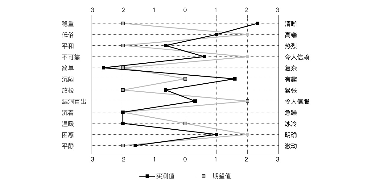 如何构建和验证设计风格？来看高手的实战案例！