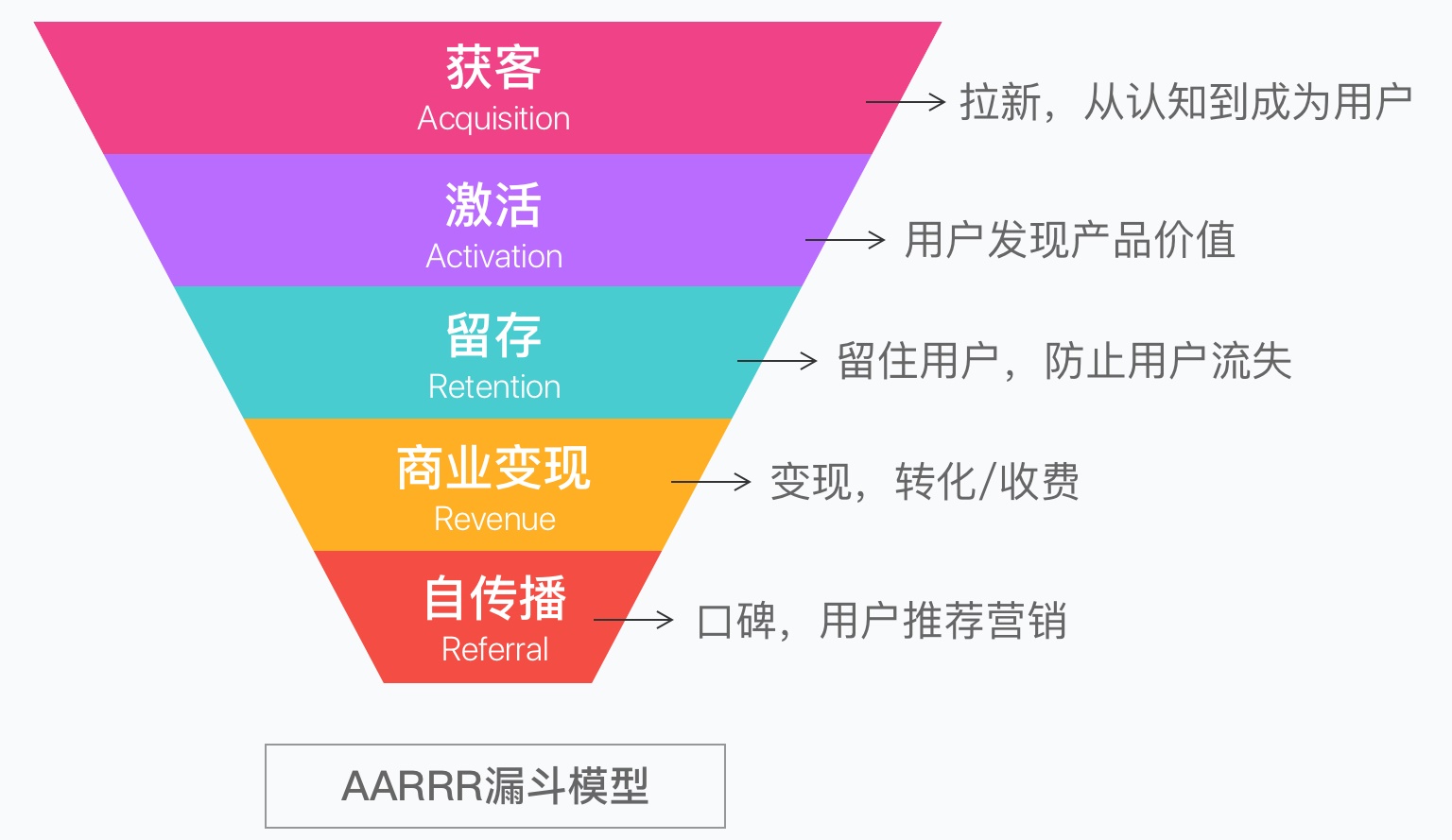 想用设计提升转化率?先学会这个超好用的漏斗模型!