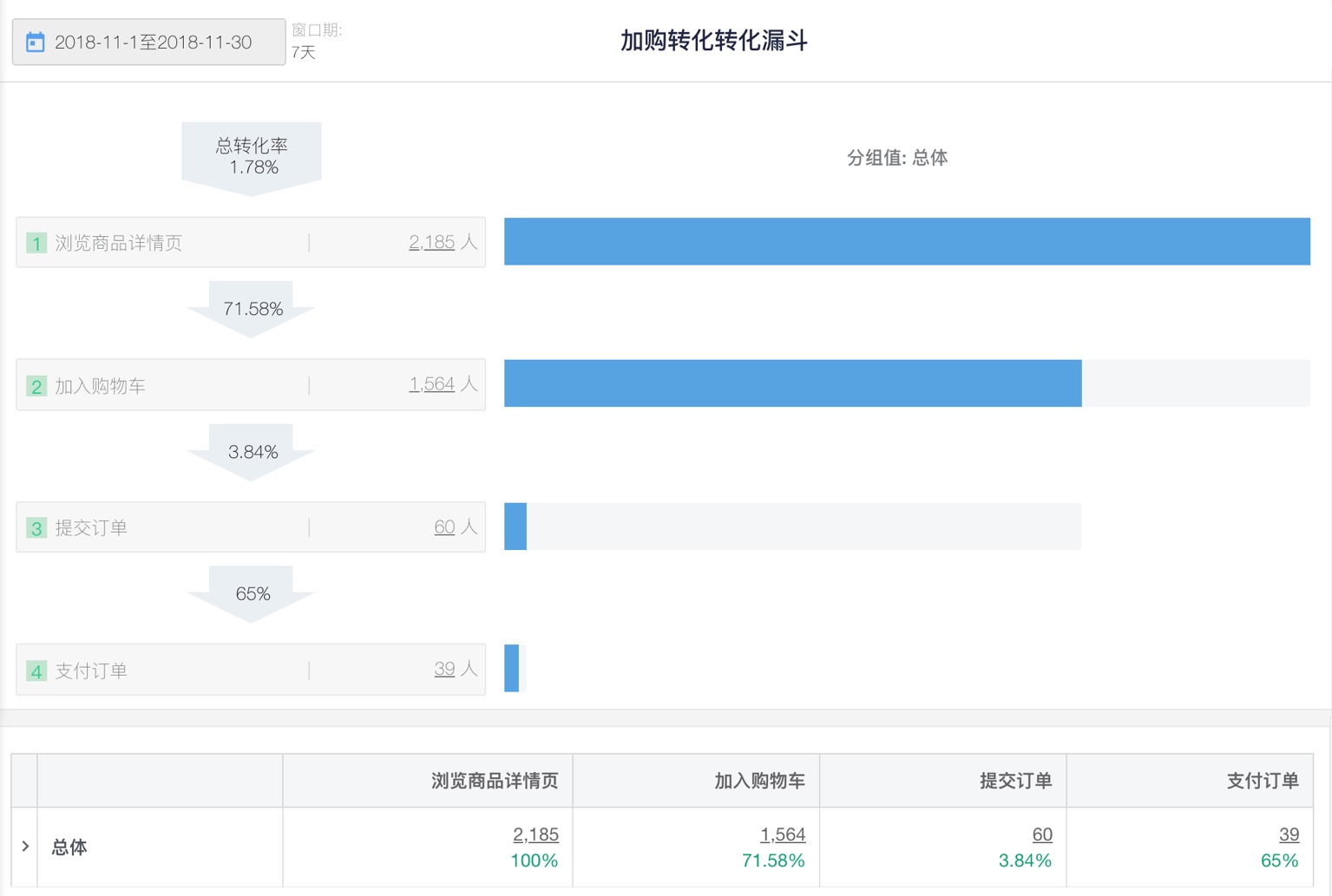 想用设计提升转化率?先学会这个超好用的漏斗模型!