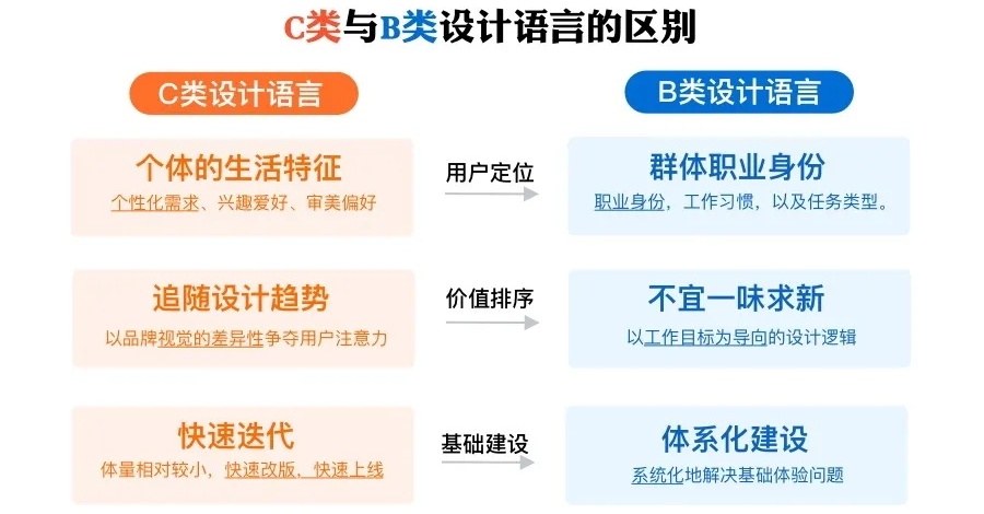 阿里设计师出品!简单三步帮你快速挖掘B端的行业特色