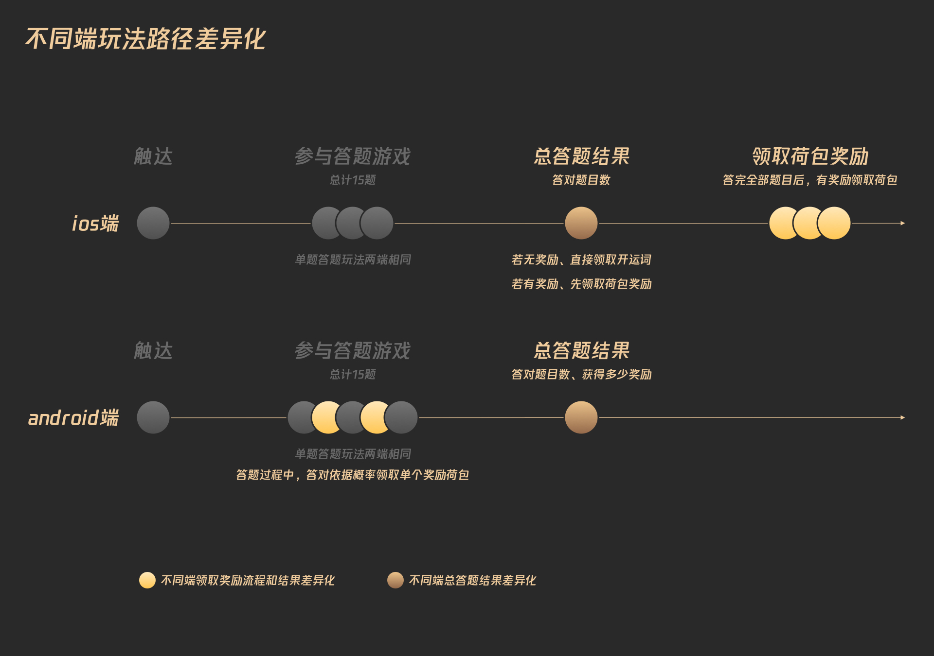 同样是红包设计，腾讯的顶尖团队是如何做的？