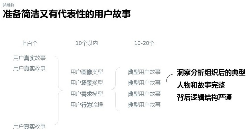 腾讯干货!8个步骤帮你掌握从用户出发的创意脑暴法