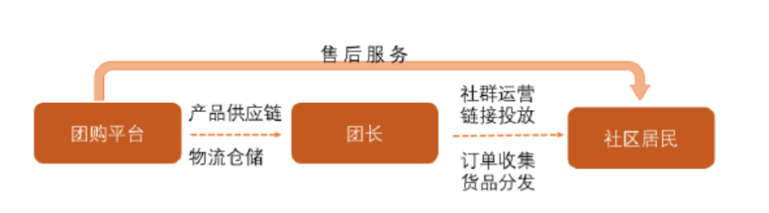 读懂社区团购的商业模式，揭秘千亿市场的经济帐
